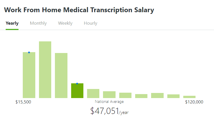 Work From Home medical Transcription Salary