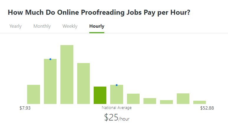 Online Proofreading Hourly Salary How to become a proofreader