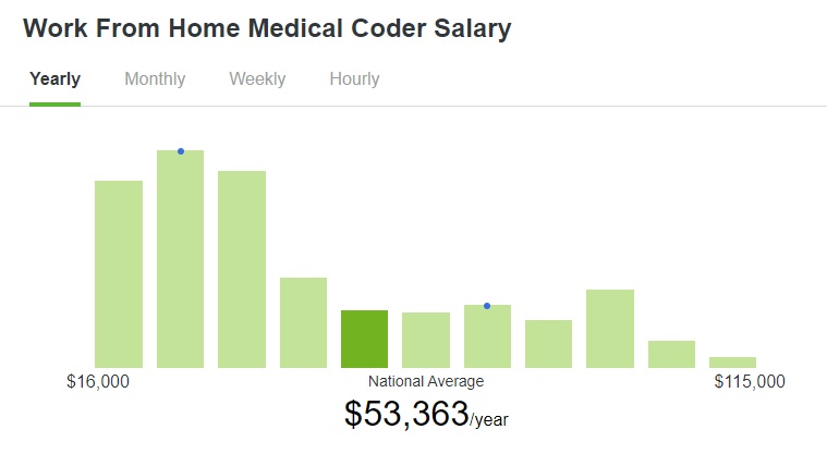 remote medical coder salary
