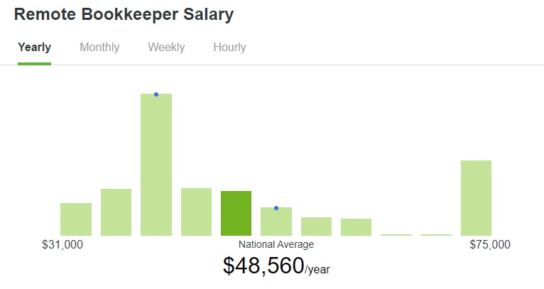 Remote Bookkeeper Salary
