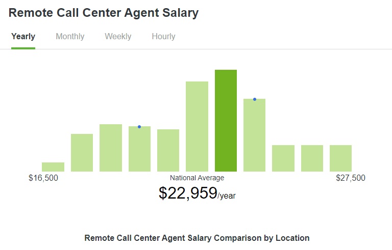 Remote Call Center Agent Salary
