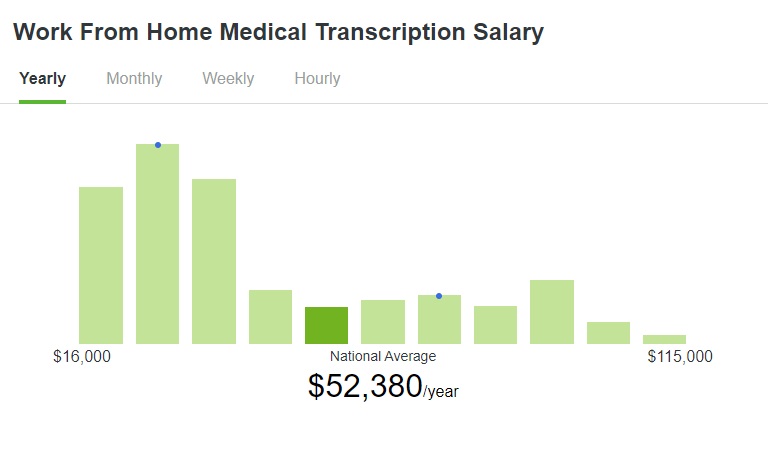 Work From Home Medical Transcription Average Salary