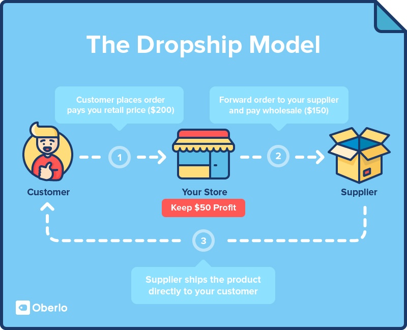 how to start a dropshipping business side hustle